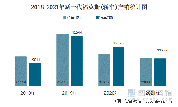 2018-2021年新一代福克斯(轿车)产销统计图