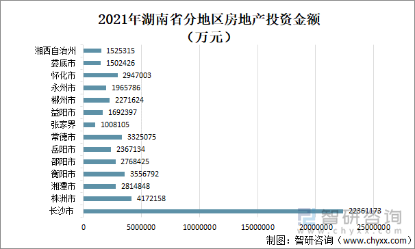 2021年湖南省分地区房地产投资金额