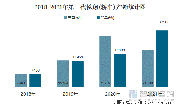 2018-2021年第三代悦翔(轿车)产销统计图