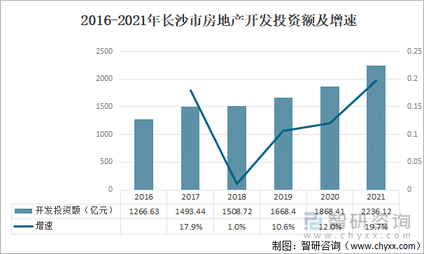 2016-2021年长沙市房地产开发投资额及增速