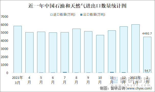 近一年中国石油和天然气进出口数量统计图