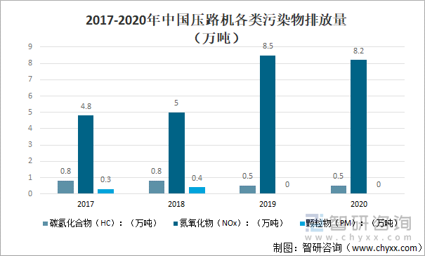 2017-2020年中国压路机各类污染物排放量