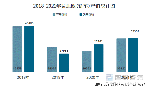 2018-2021年蒙迪欧(轿车)产销统计图