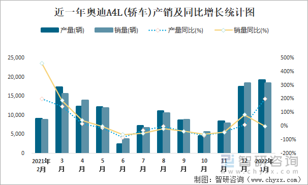 近一年奥迪A4L(轿车)产销及同比增长统计图