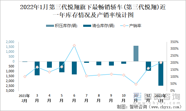 2022年1月第三代悦翔旗下最畅销车(第三代悦翔)近一年库存情况及产销率统计图