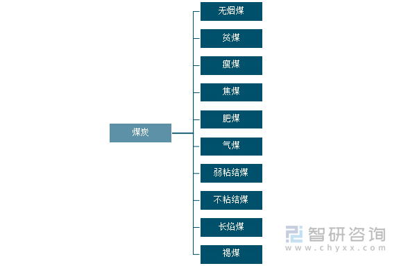 煤炭分类