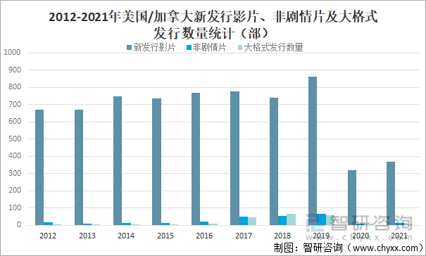 2012-2021年美国/加拿大新发行影片、非剧情片及大格式发行数量统计（部）