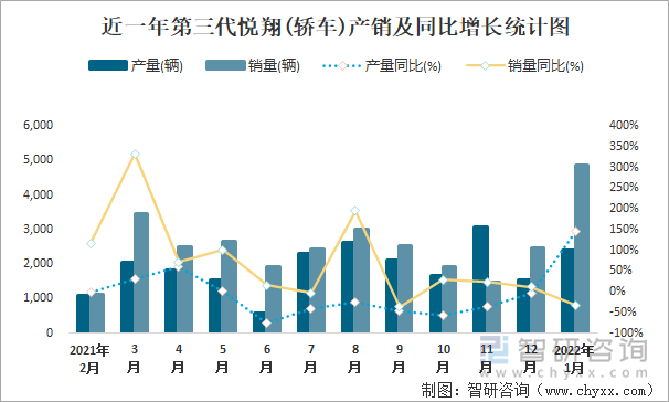 近一年第三代悦翔(轿车)产销及同比增长统计图