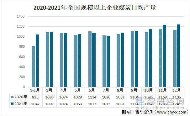 2020-2021年全国规模以上企业煤炭日均产量