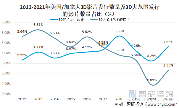 2012-2021年美国/加拿大3D影片发行数量及3D大范围发行的影片数量占比（%）