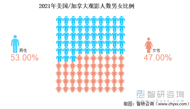 2021年美国/加拿大观影人数男女比例