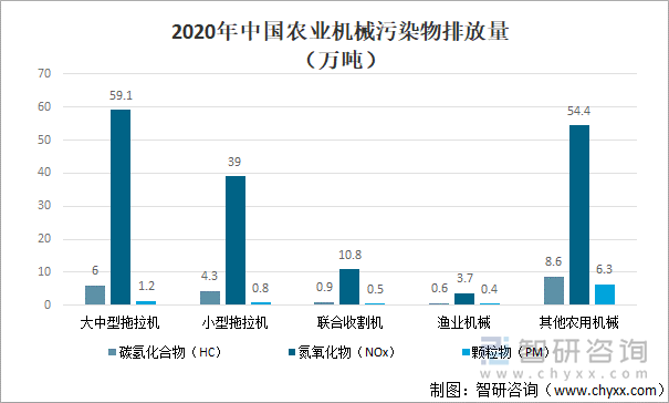 2020年中国农业机械污染物排放量