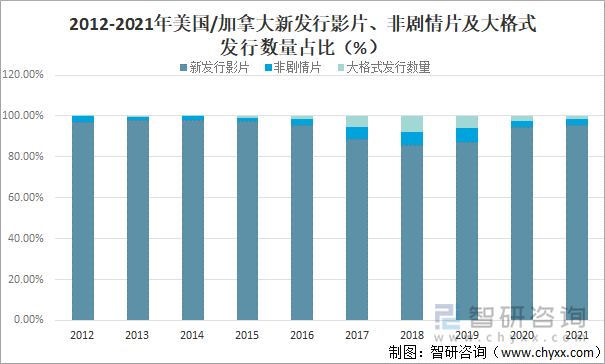 2012-2021年美国/加拿大新发行影片、非剧情片及大格式发行数量占比（%）