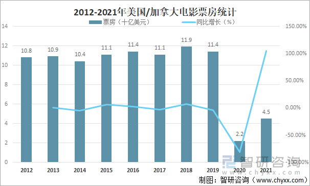 2012-2021年美国/加拿大电影票房统计