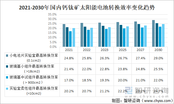 2021-2030年国内钙钛矿太阳能电池转换效率变化趋势