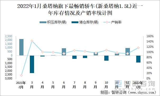 2022年1月桑塔纳旗下最畅销车(新桑塔纳1.5L)近一年库存情况及产销率统计图