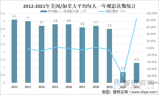 2012-2021年美国/加拿大平均每人一年观影次数统计