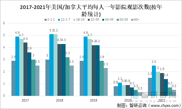 2017-2021年美国/加拿大平均每人一年影院观影次数(按年龄统计)