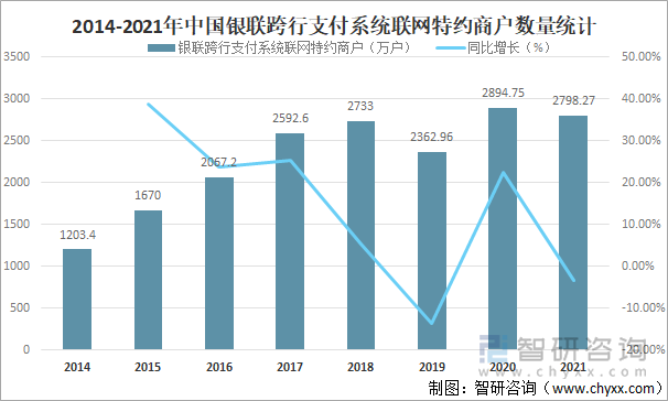 2014-2021年中国银联跨行支付系统联网特约商户数量统计