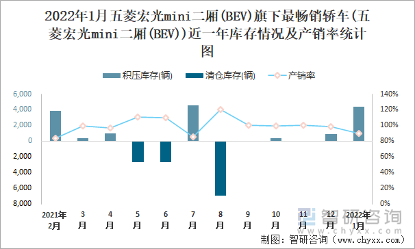 2022年1月五菱宏光MINI二厢(BEV)旗下最畅销车(五菱宏光mini二厢(BEV))近一年库存情况及产销率统计图