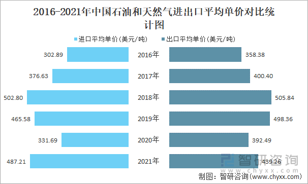 2016-2021年中国石油和天然气进出口平均单价对比统计图