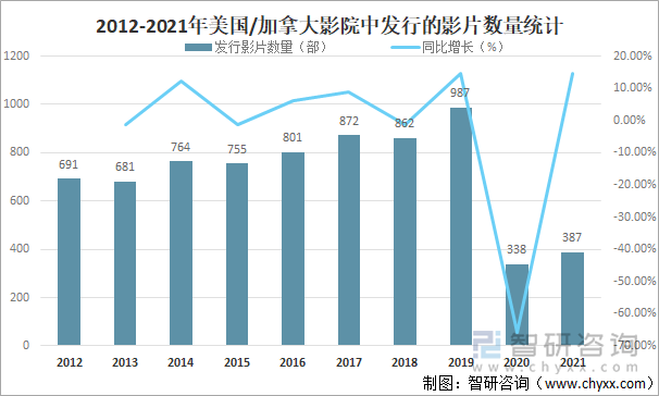 2012-2021年美国/加拿大影院中发行的影片数量统计