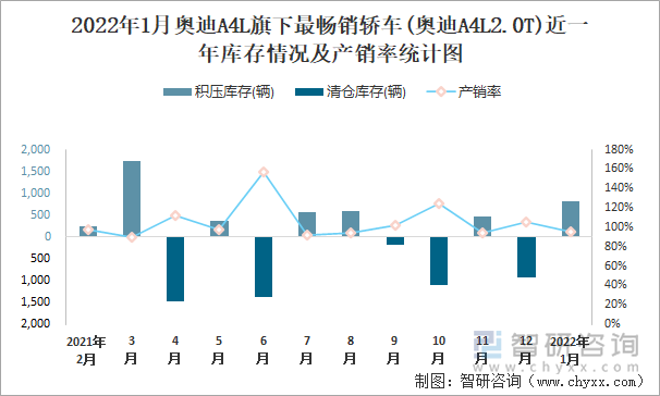 2022年1月奥迪A4L旗下最畅销车(奥迪A4L2.0T)近一年库存情况及产销率统计图