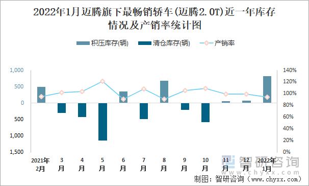 2022年1月迈腾旗下最畅销车(迈腾2.0T)近一年库存情况及产销率统计图