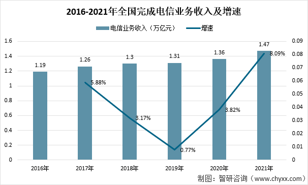 2016-2021年全国完成电信业务收入及增速