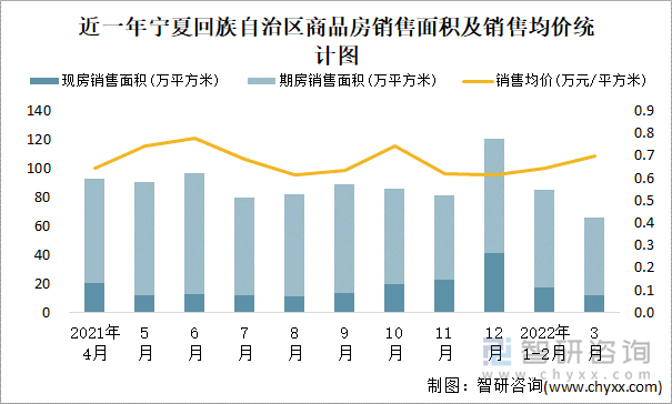 近一年宁夏回族自治区商品房销售面积及销售均价统计图