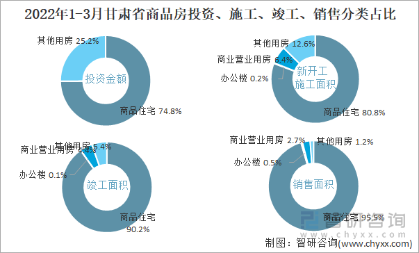 2022年1-3月甘肃省商品房投资、施工、竣工、销售分类占比