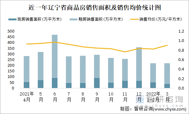 近一年辽宁省商品房销售面积及销售均价统计图