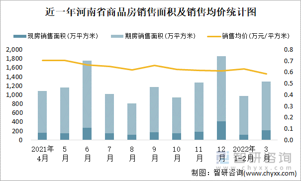 近一年河南省商品房销售面积及销售均价统计图