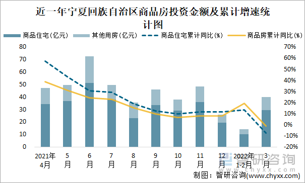 近一年宁夏回族自治区商品房投资金额及累计增速统计图