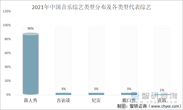 2021年中国音乐综艺类型分布及各类型代表综艺