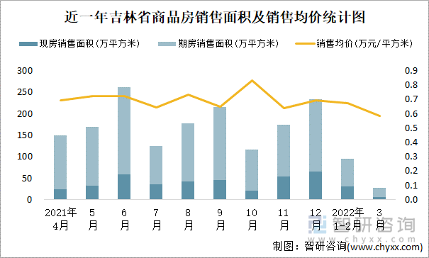 近一年吉林省商品房销售面积及销售均价统计图