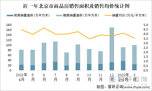 近一年北京市商品房销售面积及销售均价统计图