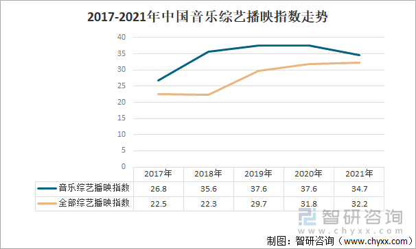 2017-2021年中国音乐综艺播映指数走势