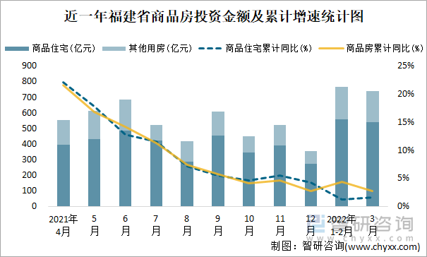 近一年福建省商品房投资金额及累计增速统计图