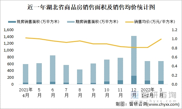 近一年湖北省商品房销售面积及销售均价统计图