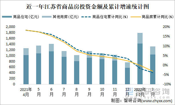 近一年江苏省商品房投资金额及累计增速统计图