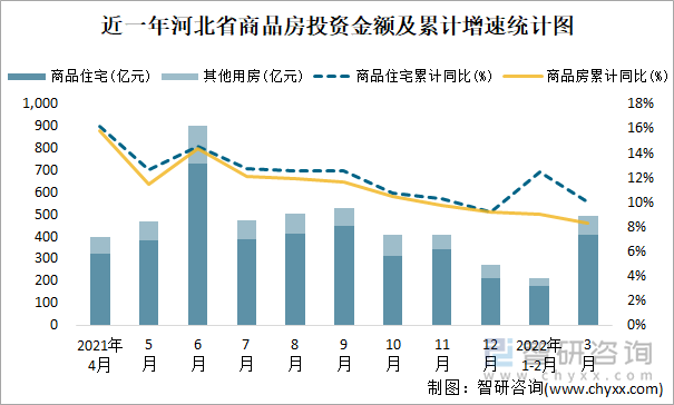 近一年河北省商品房投资金额及累计增速统计图