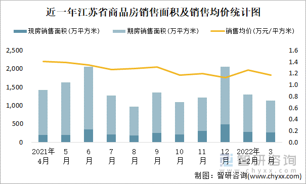 近一年江苏省商品房销售面积及销售均价统计图