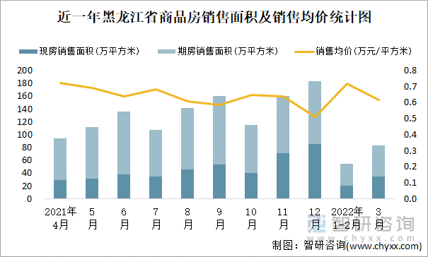 近一年黑龙江省商品房销售面积及销售均价统计图