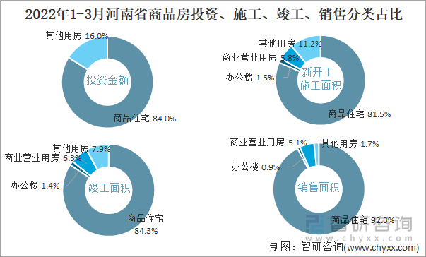 2022年1-3月河南省商品房投资、施工、竣工、销售分类占比