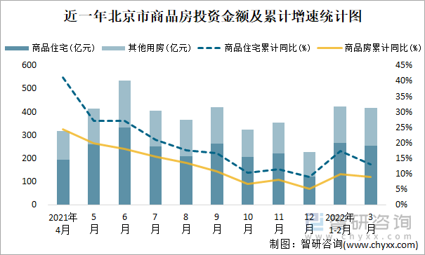 近一年北京市商品房投资金额及累计增速统计图