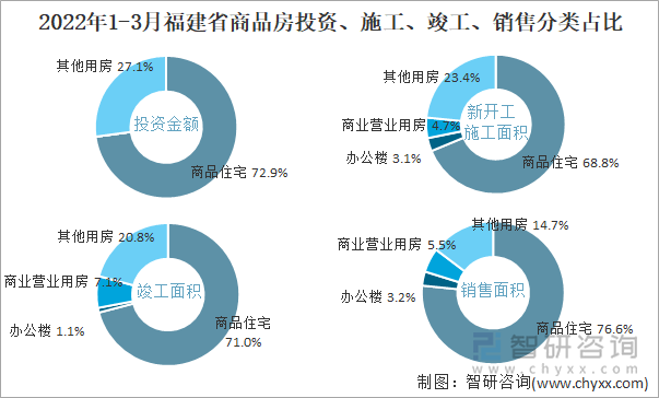 2022年1-3月福建省商品房投资、施工、竣工、销售分类占比