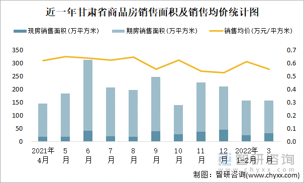 近一年甘肃省商品房销售面积及销售均价统计图