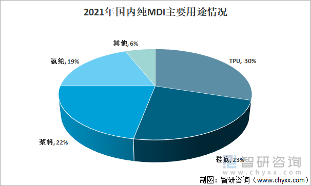 2021年国内纯MDI用途情况 