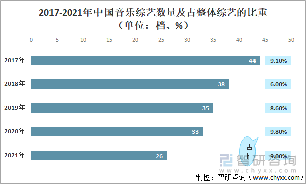 2017-2021年中国音乐综艺数量及占整体综艺的比重（单位：档、%）